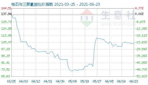 6月23日电石与三聚氰胺比价指数图