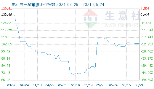 6月24日电石与三聚氰胺比价指数图