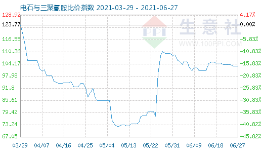 6月27日电石与三聚氰胺比价指数图