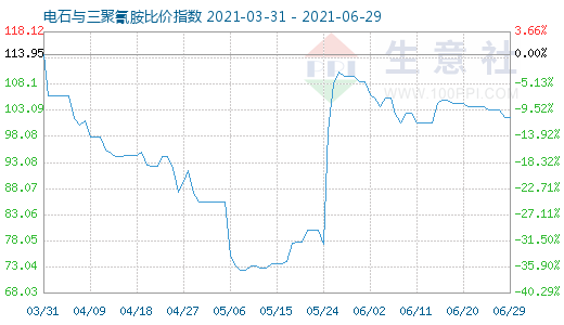 6月29日电石与三聚氰胺比价指数图