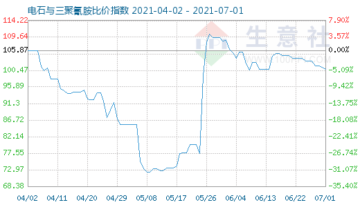 7月1日电石与三聚氰胺比价指数图