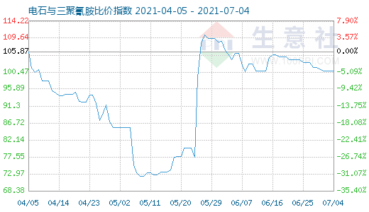 7月4日电石与三聚氰胺比价指数图