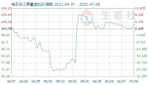7月6日电石与三聚氰胺比价指数图