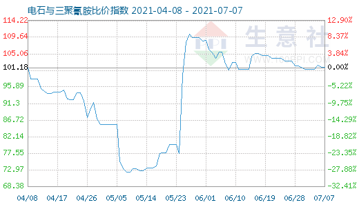 7月7日电石与三聚氰胺比价指数图