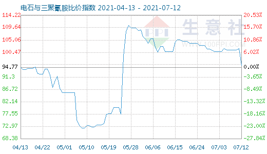 7月12日电石与三聚氰胺比价指数图