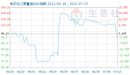 7月13日电石与三聚氰胺比价指数图