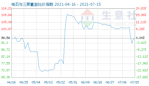 7月15日电石与三聚氰胺比价指数图