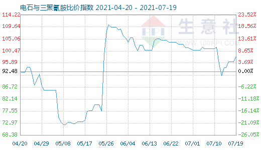 7月19日电石与三聚氰胺比价指数图