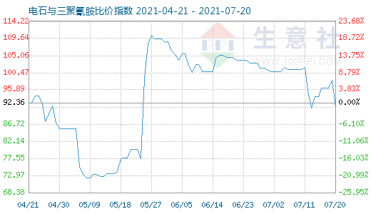 7月20日电石与三聚氰胺比价指数图