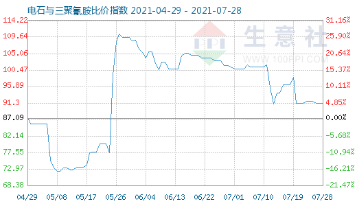 7月28日电石与三聚氰胺比价指数图