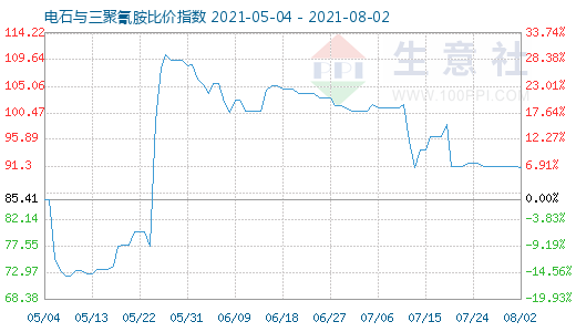 8月2日电石与三聚氰胺比价指数图
