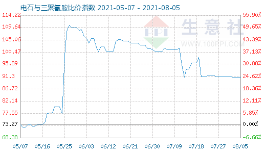 8月5日电石与三聚氰胺比价指数图