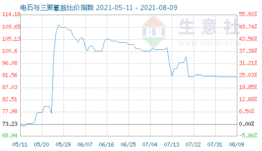 8月9日电石与三聚氰胺比价指数图
