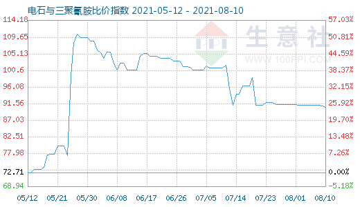 8月10日电石与三聚氰胺比价指数图