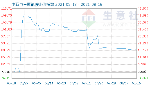 8月16日电石与三聚氰胺比价指数图