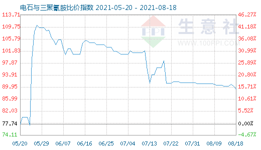 8月18日电石与三聚氰胺比价指数图
