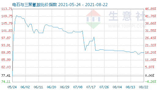 8月22日电石与三聚氰胺比价指数图