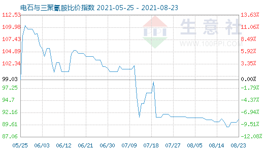 8月23日电石与三聚氰胺比价指数图