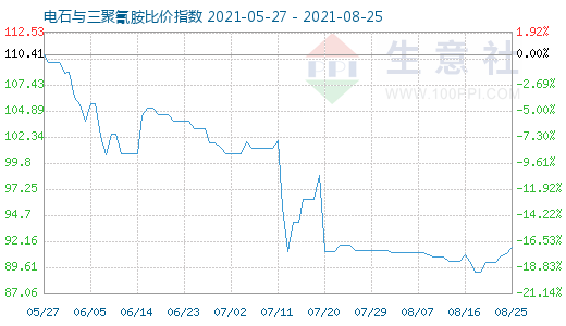 8月25日电石与三聚氰胺比价指数图