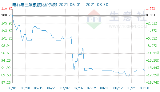 8月30日电石与三聚氰胺比价指数图