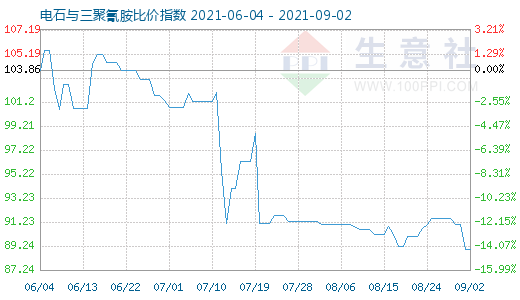 9月2日电石与三聚氰胺比价指数图