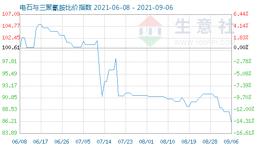 9月6日电石与三聚氰胺比价指数图