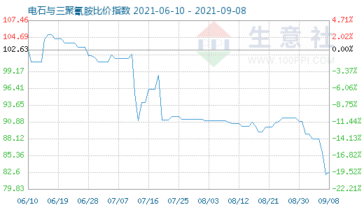 9月8日电石与三聚氰胺比价指数图