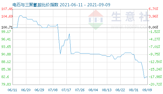 9月9日电石与三聚氰胺比价指数图