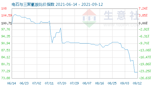 9月12日电石与三聚氰胺比价指数图