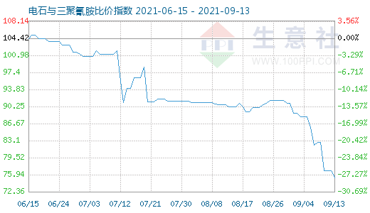 9月13日电石与三聚氰胺比价指数图