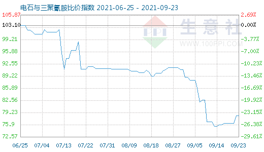 9月23日电石与三聚氰胺比价指数图
