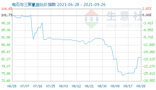 9月26日电石与三聚氰胺比价指数图