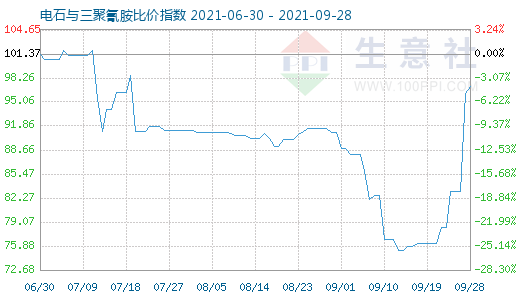 9月28日电石与三聚氰胺比价指数图