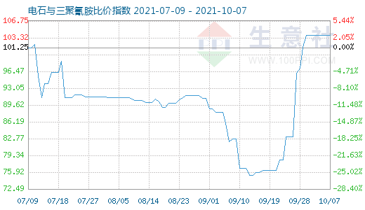 10月7日电石与三聚氰胺比价指数图