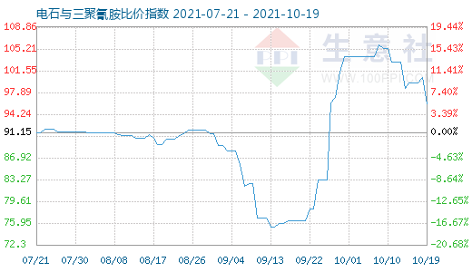 10月19日电石与三聚氰胺比价指数图