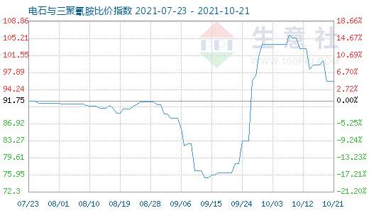 10月21日电石与三聚氰胺比价指数图