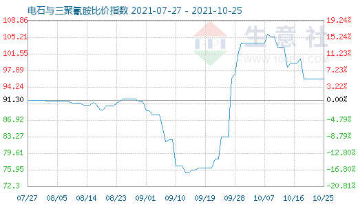 10月25日电石与三聚氰胺比价指数图