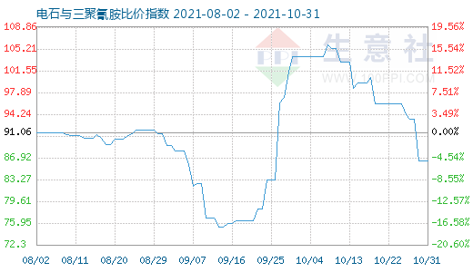 10月31日电石与三聚氰胺比价指数图