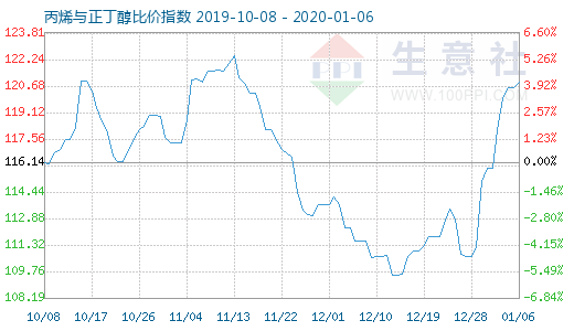 1月6日丙烯与正丁醇比价指数图