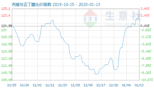 1月13日丙烯与正丁醇比价指数图