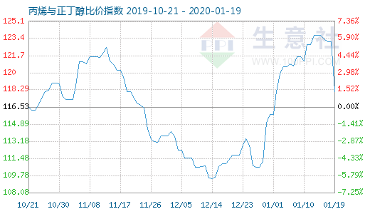 1月19日丙烯与正丁醇比价指数图