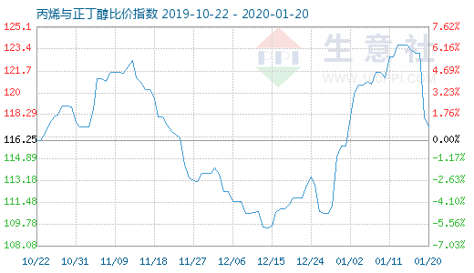 1月20日丙烯与正丁醇比价指数图