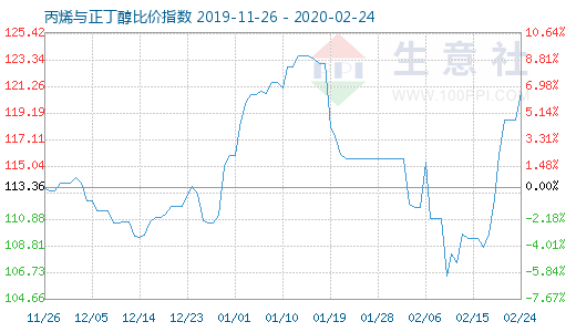 2月24日丙烯与正丁醇比价指数图