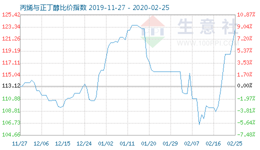 2月25日丙烯与正丁醇比价指数图