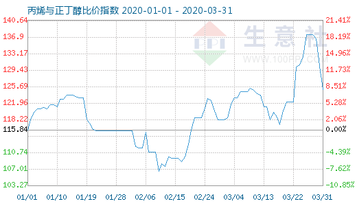 3月31日丙烯与正丁醇比价指数图