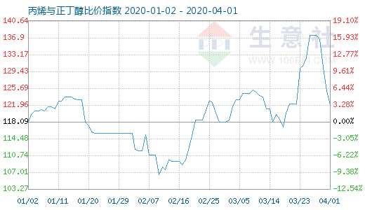 4月1日丙烯与正丁醇比价指数图