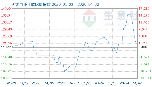 4月2日丙烯与正丁醇比价指数图