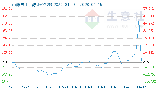 4月15日丙烯与正丁醇比价指数图
