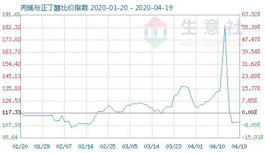 4月19日丙烯与正丁醇比价指数图