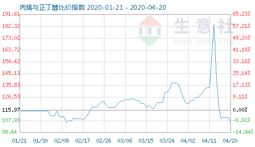 4月20日丙烯与正丁醇比价指数图